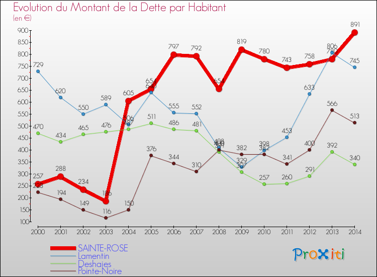Evolution de la dette par habitant pour la commune de SAINTE-ROSE et les communes proches de 2000 à 2014 Comparaison de la dette par habitant pour SAINTE-ROSE et les communes voisines de 2000 à 2014