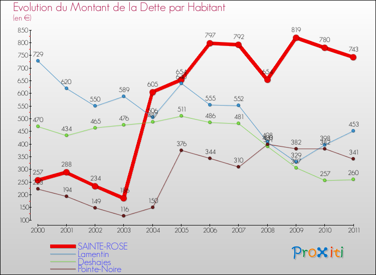 Evolution de la dette par habitant pour la commune de SAINTE-ROSE et les communes proches Comparaison de la dette par habitant pour SAINTE-ROSE et les communes voisines
