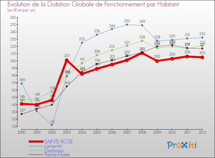 Evolution et montant de la dotation globale de fonctionnement par Habitant pour SAINTE-ROSE et les communes proches Comparaison des dotations globales de fonctionnement par habitant pour SAINTE-ROSE et les communes voisines