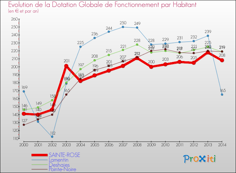Evolution et montant de la dotation globale de fonctionnement par Habitant pour SAINTE-ROSE et les communes proches de 2000 à 2014. Comparaison des dotations globales de fonctionnement par habitant pour SAINTE-ROSE et les communes voisines de 2000 à 2014.