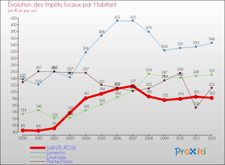 Evolution et montant des impôts locaux par Habitant pour SAINTE-ROSE et les communes proches Comparaison des impôts locaux par habitant pour SAINTE-ROSE et les communes voisines