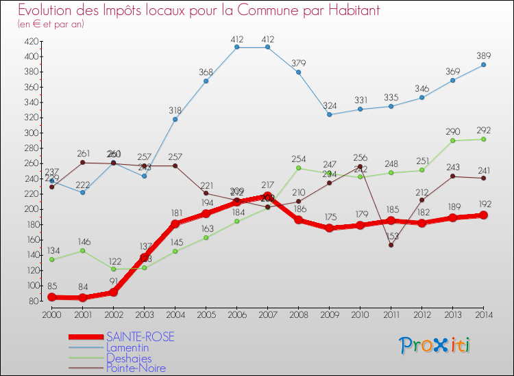 Evolution et montant des impôts locaux par Habitant pour SAINTE-ROSE et les communes proches de 2000 à 2014 Comparaison des impôts locaux par habitant pour SAINTE-ROSE et les communes voisines de 2000 à 2014