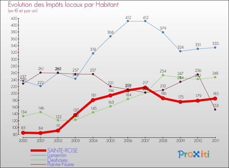 Evolution et montant des impôts locaux par Habitant pour SAINTE-ROSE et les communes proches Comparaison des impôts locaux par habitant pour SAINTE-ROSE et les communes voisines