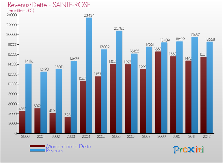 Evolution comparée de la dette et des revenus pour la commune de SAINTE-ROSE de 2000 à 2012 Comparaison de la dette et des revenus pour SAINTE-ROSE de 2000 à 2012