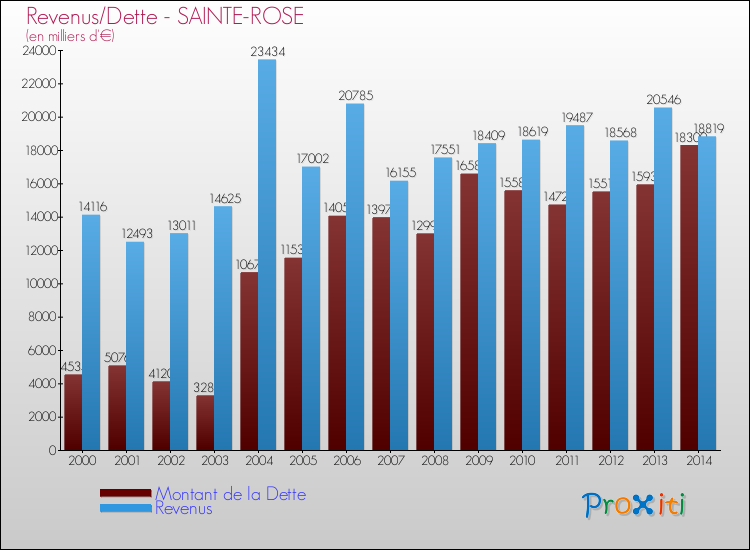 Evolution comparée de la dette et des revenus pour la commune de SAINTE-ROSE de 2000 à 2014 Comparaison de la dette et des revenus pour SAINTE-ROSE de 2000 à 2014