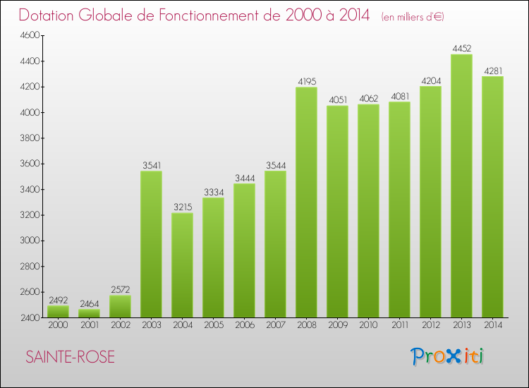 Evolution du montant de la Dotation Globale de Fonctionnement pour la commune de SAINTE-ROSE de 2000 à 2014 Evolution du montant de la Dotation Globale de Fonctionnement pour SAINTE-ROSE de 2000 à 2014