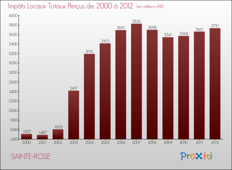 Evolution des Impôts Locaux pour la commune de SAINTE-ROSE de 2000 à 2012 Evolution des Impôts Locaux pour SAINTE-ROSE de 2000 à 2012