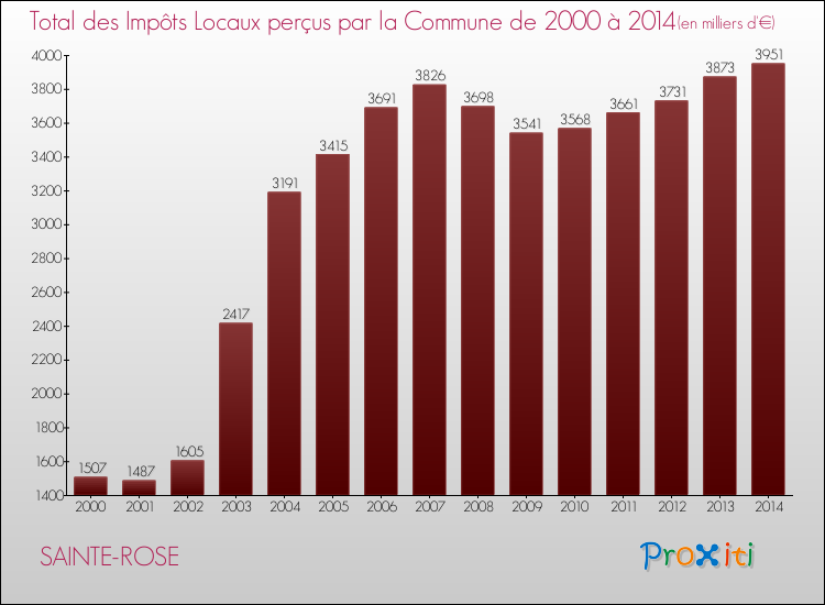 Evolution des Impôts Locaux pour la commune de SAINTE-ROSE de 2000 à 2014 Evolution des Impôts Locaux pour SAINTE-ROSE de 2000 à 2014