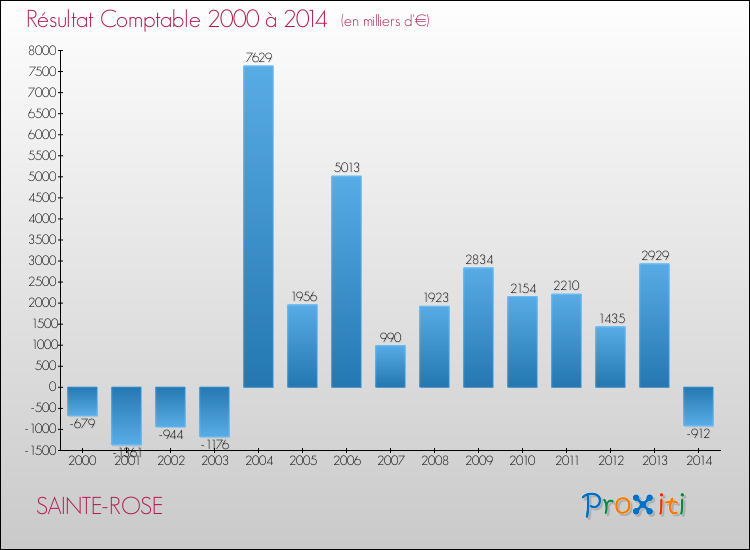 Evolution du résultat comptable pour la commune de SAINTE-ROSE de 2000 à 2014 Evolution du résultat comptable pour SAINTE-ROSE de 2000 à 2014