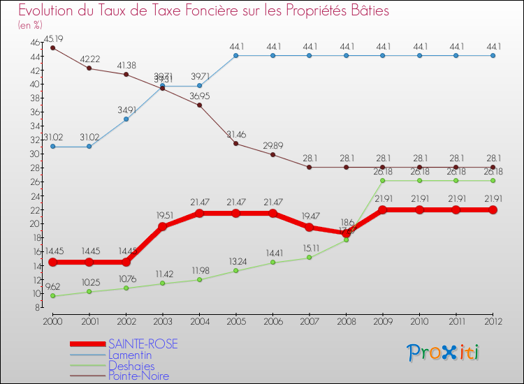 Evolution du taux de la taxe foncière sur le bati pour SAINTE-ROSE et les communes proches de 2000 à 2012 Comparaison des taux de taxe foncière sur le bati pour SAINTE-ROSE et les communes voisines de 2000 à 2012