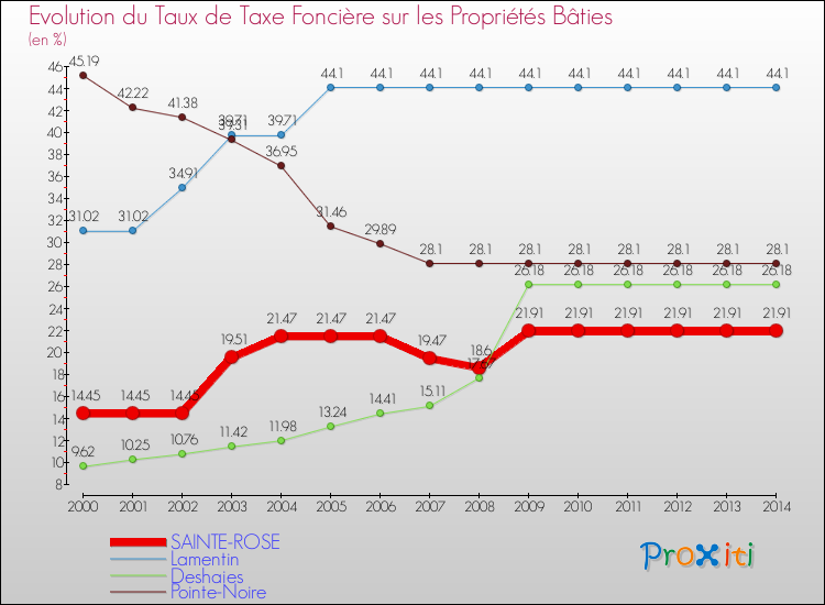 Evolution du taux de la taxe foncière sur le bati pour SAINTE-ROSE et les communes proches de 2000 à 2014 Comparaison des taux de taxe foncière sur le bati pour SAINTE-ROSE et les communes voisines de 2000 à 2014