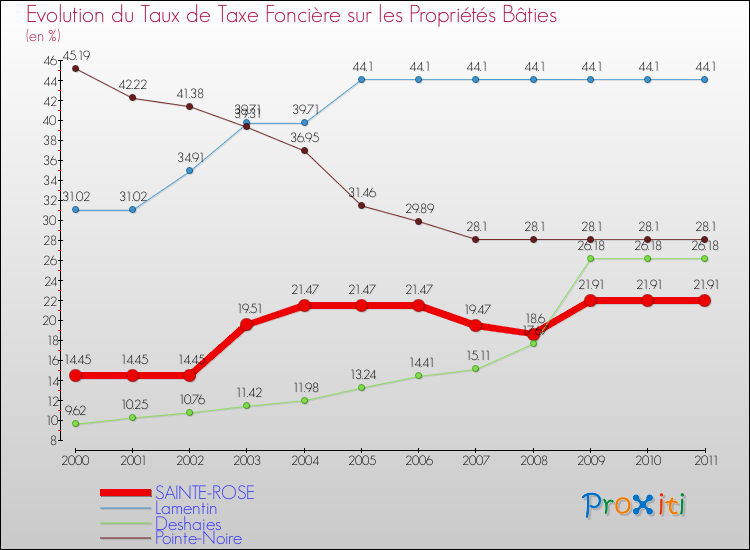 Evolution du taux de la taxe foncière sur le bati pour SAINTE-ROSE et les communes proches Comparaison des taux de taxe foncière sur le bati pour SAINTE-ROSE et les communes voisines