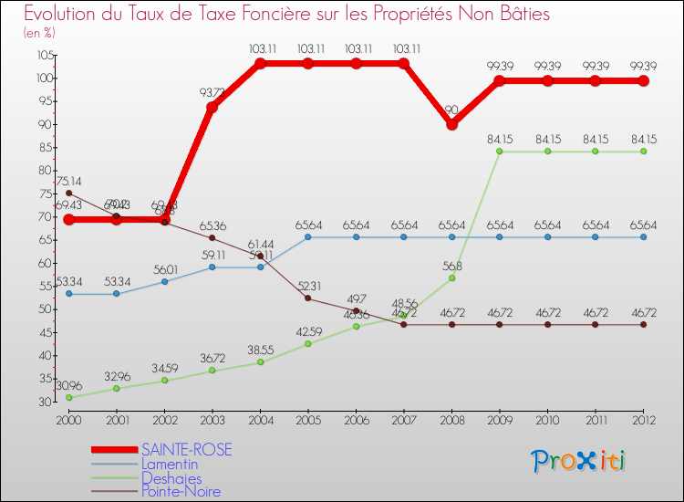 Evolution du taux de la taxe foncière sur les immeubles et terrains non batis pour SAINTE-ROSE et les communes proches de 2000 à 2012 Comparaison des taux de la taxe foncière sur les immeubles et terrains non batis pour SAINTE-ROSE et les communes voisines de 2000 à 2012