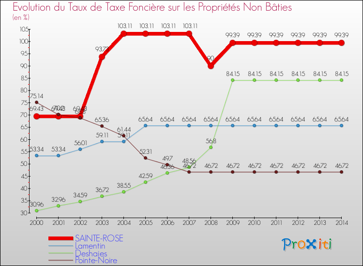 Evolution du taux de la taxe foncière sur les immeubles et terrains non batis pour SAINTE-ROSE et les communes proches de 2000 à 2014 Comparaison des taux de la taxe foncière sur les immeubles et terrains non batis pour SAINTE-ROSE et les communes voisines de 2000 à 2014