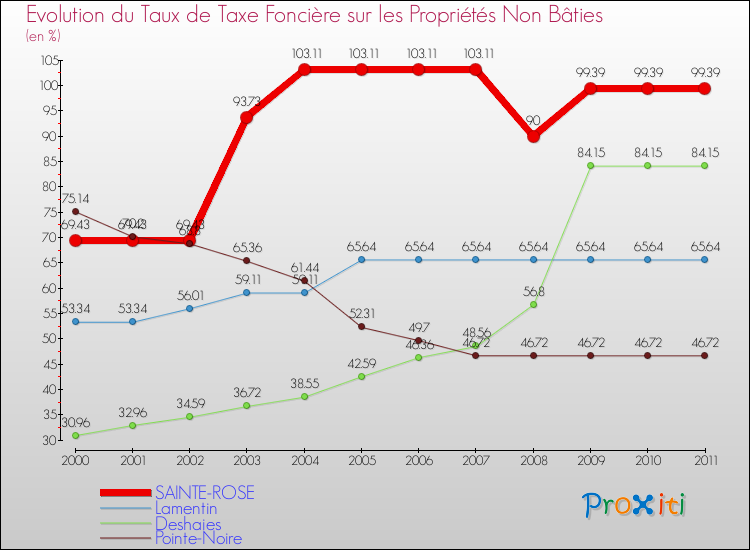 Evolution du taux de la taxe foncière sur les immeubles et terrains non batis pour SAINTE-ROSE et les communes proches Comparaison des taux de la taxe foncière sur les immeubles et terrains non batis pour SAINTE-ROSE et les communes voisines