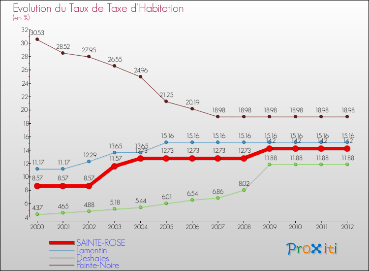 Evolution du taux de la taxe d'habitation pour SAINTE-ROSE et les communes proches Comparaison des taux de la taxe d'habitation pour SAINTE-ROSE et les communes voisines