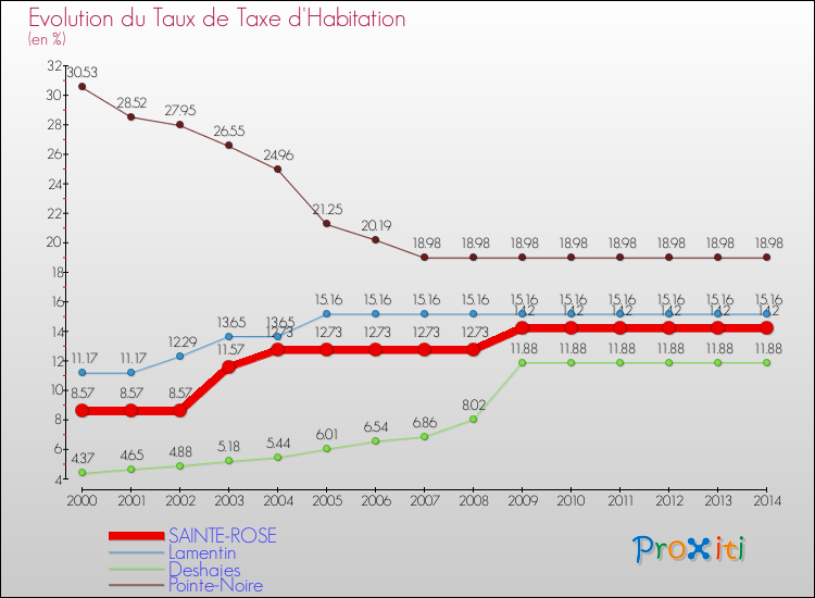Evolution du taux de la taxe d'habitation pour SAINTE-ROSE et les communes proches de 2000 à 2014 Comparaison des taux de la taxe d'habitation pour SAINTE-ROSE et les communes voisines de 2000 à 2014