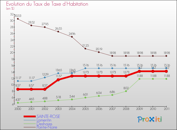 Evolution du taux de la taxe d'habitation pour SAINTE-ROSE et les communes proches Comparaison des taux de la taxe d'habitation pour SAINTE-ROSE et les communes voisines