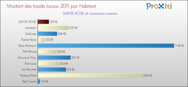 Montant des impôts locaux par Habitant pour SAINTE-ROSE et les communes proches Comparaison des impôts locaux par habitant pour SAINTE-ROSE et les communes voisines