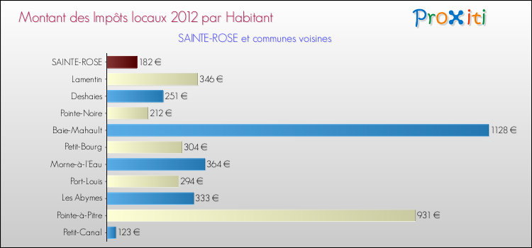 Montant des impôts locaux par Habitant pour SAINTE-ROSE et les communes proches Comparaison des impôts locaux par habitant pour SAINTE-ROSE et les communes voisines
