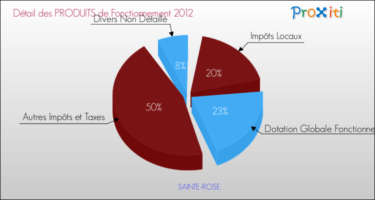 Décomposition du Budget de Fonctionnement 2012 de la commune de SAINTE-ROSE Budget de Fonctionnement 2012 pour la commune de SAINTE-ROSE