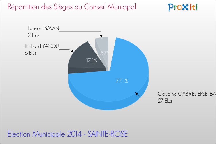 Répartition des élus au conseil municipal entre les listes au 2ème Tour des Elections Municipales 2014 de la commune de SAINTE-ROSE Elections Municipales 2014 - Répartition des élus au conseil municipal entre les listes au 2ème Tour pour la commune de SAINTE-ROSE