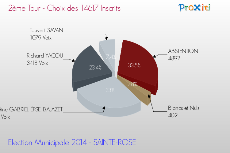 Résultats par rapport aux inscrits au 2ème Tour des Elections Municipales 2014 de la commune de SAINTE-ROSE Elections Municipales 2014 - Résultats par rapport aux inscrits au 2ème Tour pour la commune de SAINTE-ROSE
