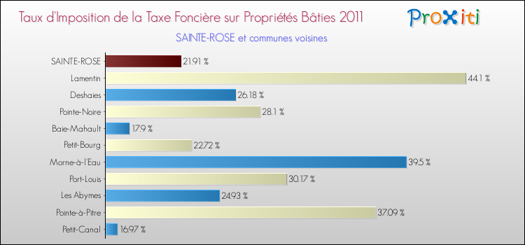 Taux d'imposition de la taxe foncière sur le bati 2011 pour SAINTE-ROSE et les communes proches Comparaison des taux d'imposition de la taxe foncière sur le bati 2011 pour SAINTE-ROSE et les communes voisines