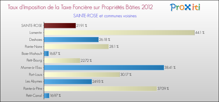 Taux d'imposition de la taxe foncière sur le bati 2012 pour SAINTE-ROSE et les communes proches Comparaison des taux d'imposition de la taxe foncière sur le bati 2012 pour SAINTE-ROSE et les communes voisines