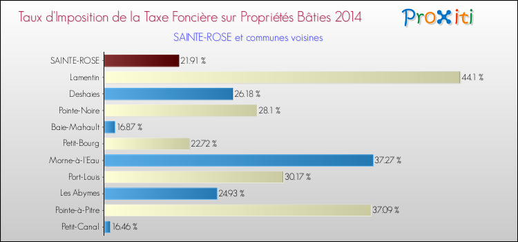 Taux d'imposition de la taxe foncière sur le bati 2014 pour SAINTE-ROSE et les communes proches Comparaison des taux d'imposition de la taxe foncière sur le bati 2014 pour SAINTE-ROSE et les communes voisines