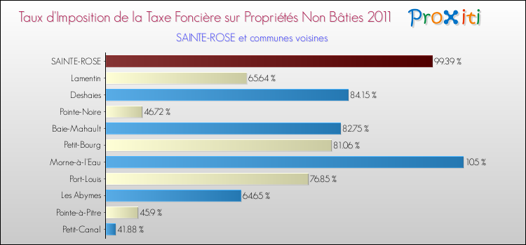 Taux d'imposition de la taxe foncière sur les immeubles et terrains non batis 2011 pour SAINTE-ROSE et les communes proches Comparaison des taux d'imposition de la taxe foncière sur les immeubles et terrains non batis 2011 pour SAINTE-ROSE et les communes voisines