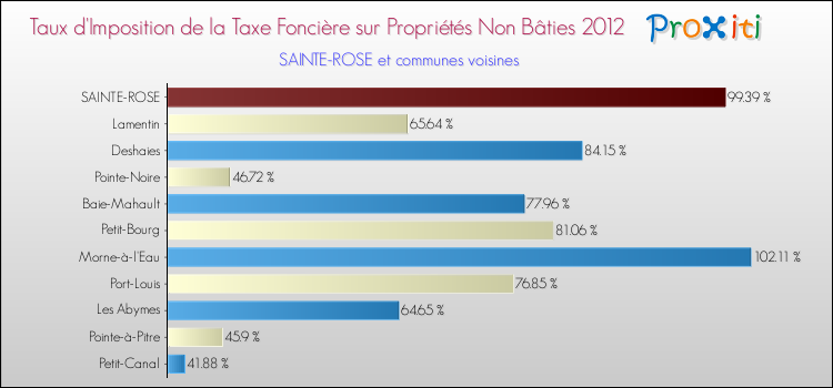 Taux d'imposition de la taxe foncière sur les immeubles et terrains non batis 2012 pour SAINTE-ROSE et les communes proches Comparaison des taux d'imposition de la taxe foncière sur les immeubles et terrains non batis 2012 pour SAINTE-ROSE et les communes voisines