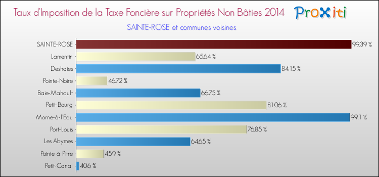 Taux d'imposition de la taxe foncière sur les immeubles et terrains non batis 2014 pour SAINTE-ROSE et les communes proches Comparaison des taux d'imposition de la taxe foncière sur les immeubles et terrains non batis 2014 pour SAINTE-ROSE et les communes voisines