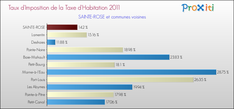 Taux d'imposition de la taxe d'habitation 2011 pour SAINTE-ROSE et les communes proches Comparaison des taux d'imposition de la taxe d'habitation 2011 pour SAINTE-ROSE et les communes voisines