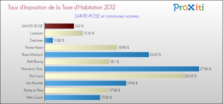 Taux d'imposition de la taxe d'habitation 2012 pour SAINTE-ROSE et les communes proches Comparaison des taux d'imposition de la taxe d'habitation 2012 pour SAINTE-ROSE et les communes voisines