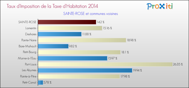 Taux d'imposition de la taxe d'habitation 2014 pour SAINTE-ROSE et les communes proches Comparaison des taux d'imposition de la taxe d'habitation 2014 pour SAINTE-ROSE et les communes voisines