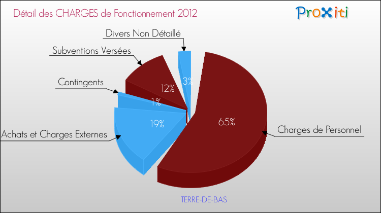 Décomposition des Charges de Fonctionnement 2012 de la commune de TERRE-DE-BAS Charges de Fonctionnement 2012 pour la commune de TERRE-DE-BAS