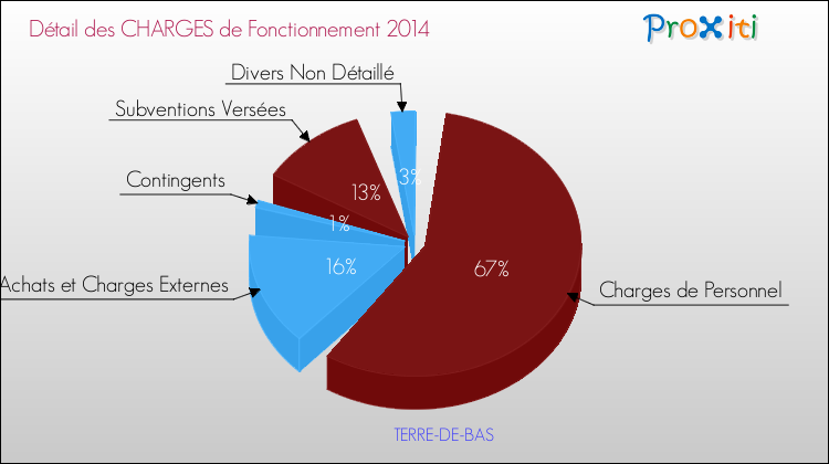 Décomposition des Charges de Fonctionnement 2014 de la commune de TERRE-DE-BAS Charges de Fonctionnement 2014 pour la commune de TERRE-DE-BAS