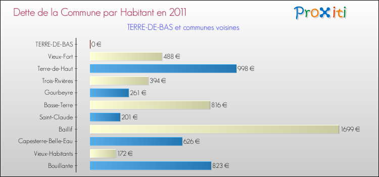 Dette par habitant de la commune en 2011 pour TERRE-DE-BAS et les communes proches Comparaison de la dette par habitant de la commune en 2011 pour TERRE-DE-BAS et les communes voisines