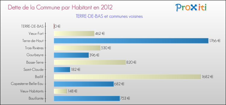 Dette par habitant de la commune en 2012 pour TERRE-DE-BAS et les communes proches Comparaison de la dette par habitant de la commune en 2012 pour TERRE-DE-BAS et les communes voisines