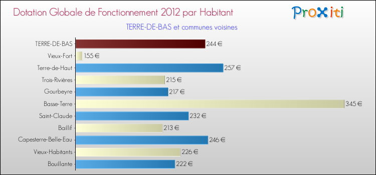 Montant des dotations globales de fonctionnement DGF par Habitant pour TERRE-DE-BAS et les communes proches Comparaison des des dotations globales de fonctionnement DGF par habitant pour TERRE-DE-BAS et les communes voisines