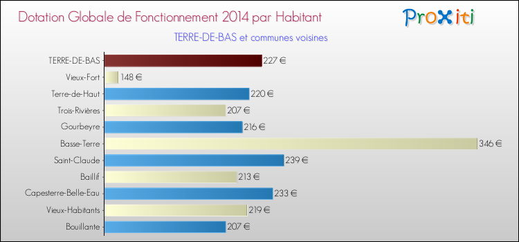 Montant des dotations globales de fonctionnement DGF par Habitant pour TERRE-DE-BAS et les communes proches en 2014. Comparaison des des dotations globales de fonctionnement DGF par habitant pour TERRE-DE-BAS et les communes voisines en 2014.