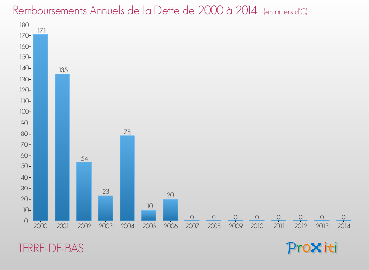 Evolution de l'annuité de la dette pour la commune de TERRE-DE-BAS de 2000 à 2014 Annuités de la dette pour TERRE-DE-BAS de 2000 à 2014