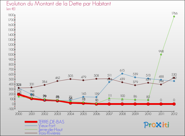 Evolution de la dette par habitant pour la commune de TERRE-DE-BAS et les communes proches de 2000 à 2012 Comparaison de la dette par habitant pour TERRE-DE-BAS et les communes voisines de 2000 à 2012