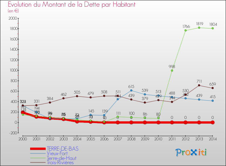 Evolution de la dette par habitant pour la commune de TERRE-DE-BAS et les communes proches de 2000 à 2014 Comparaison de la dette par habitant pour TERRE-DE-BAS et les communes voisines de 2000 à 2014