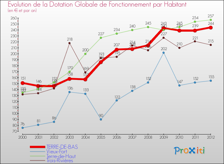 Evolution et montant de la dotation globale de fonctionnement par Habitant pour TERRE-DE-BAS et les communes proches Comparaison des dotations globales de fonctionnement par habitant pour TERRE-DE-BAS et les communes voisines
