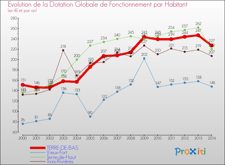 Evolution et montant de la dotation globale de fonctionnement par Habitant pour TERRE-DE-BAS et les communes proches de 2000 à 2014. Comparaison des dotations globales de fonctionnement par habitant pour TERRE-DE-BAS et les communes voisines de 2000 à 2014.