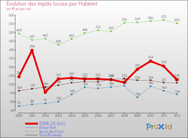 Evolution et montant des impôts locaux par Habitant pour TERRE-DE-BAS et les communes proches Comparaison des impôts locaux par habitant pour TERRE-DE-BAS et les communes voisines