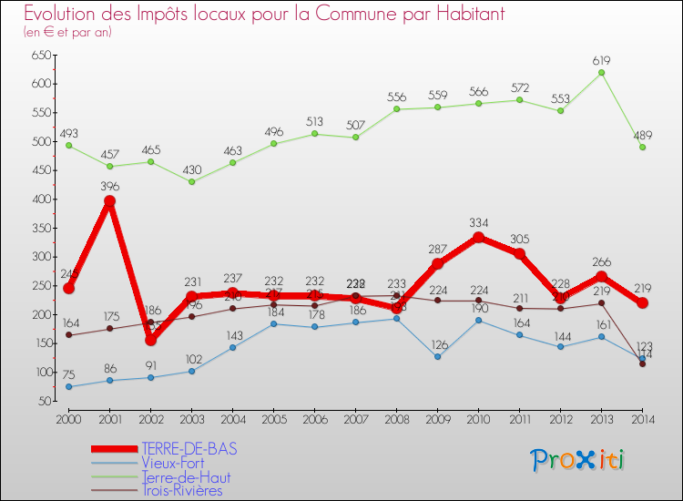 Evolution et montant des impôts locaux par Habitant pour TERRE-DE-BAS et les communes proches de 2000 à 2014 Comparaison des impôts locaux par habitant pour TERRE-DE-BAS et les communes voisines de 2000 à 2014