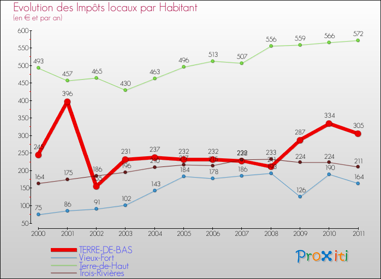 Evolution et montant des impôts locaux par Habitant pour TERRE-DE-BAS et les communes proches Comparaison des impôts locaux par habitant pour TERRE-DE-BAS et les communes voisines